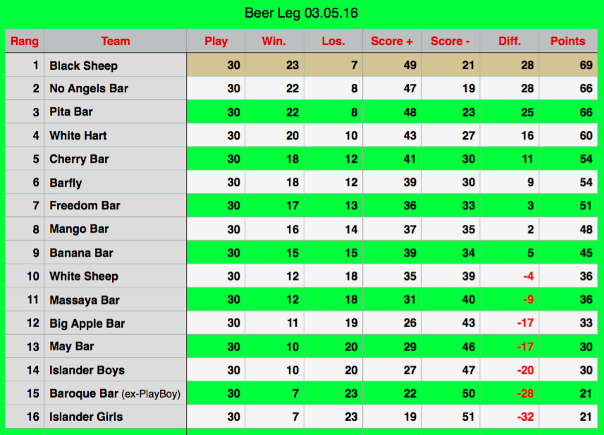Rawai Pool League Beerleg Rankings