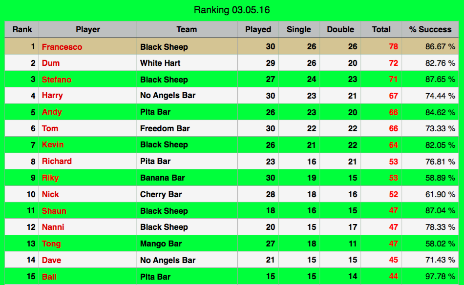 Rawai Pool League individual Rankings