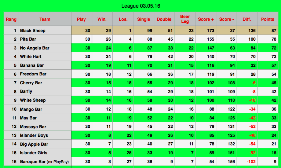 Rawai Pool League Rankings