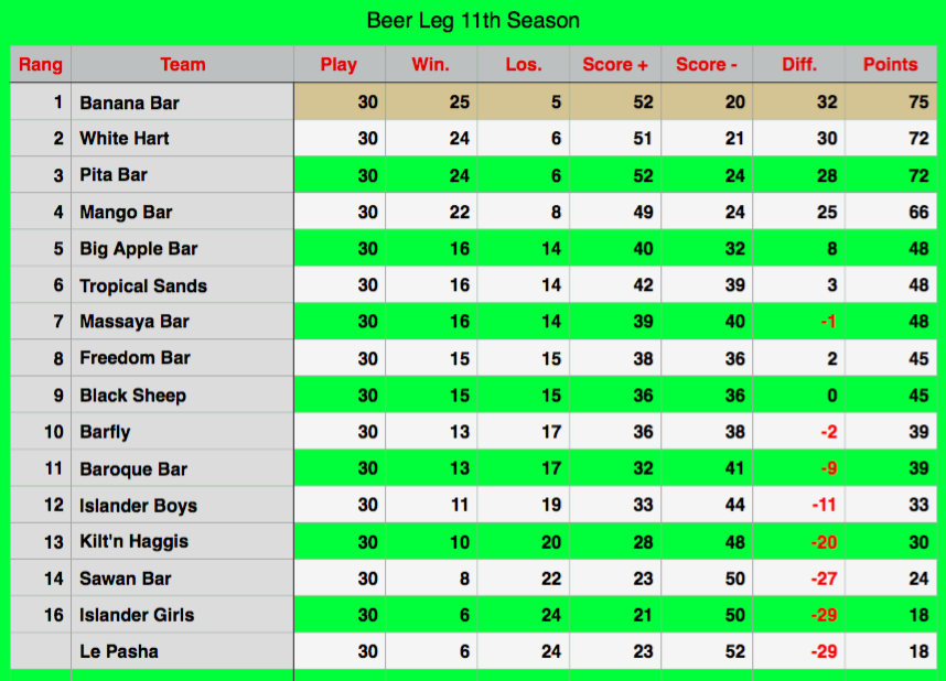 Rawai Pool League Beerleg Rankings