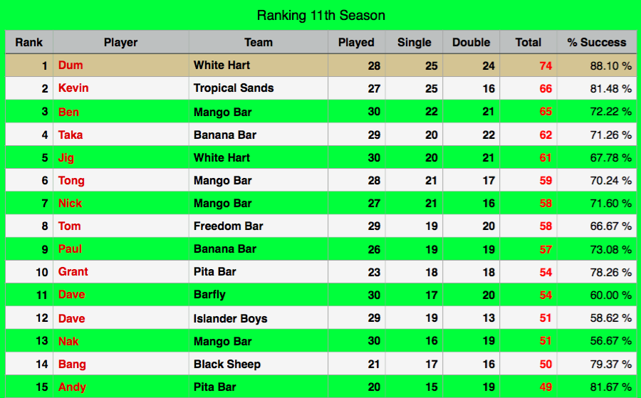 Rawai Pool League individual Rankings