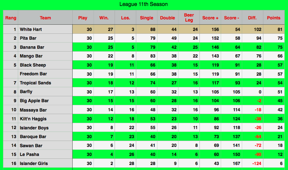 Rawai Pool League Rankings