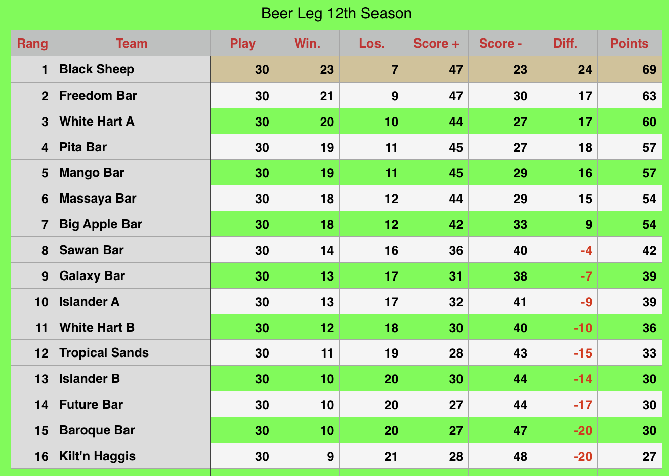Rawai Pool League Beerleg Rankings