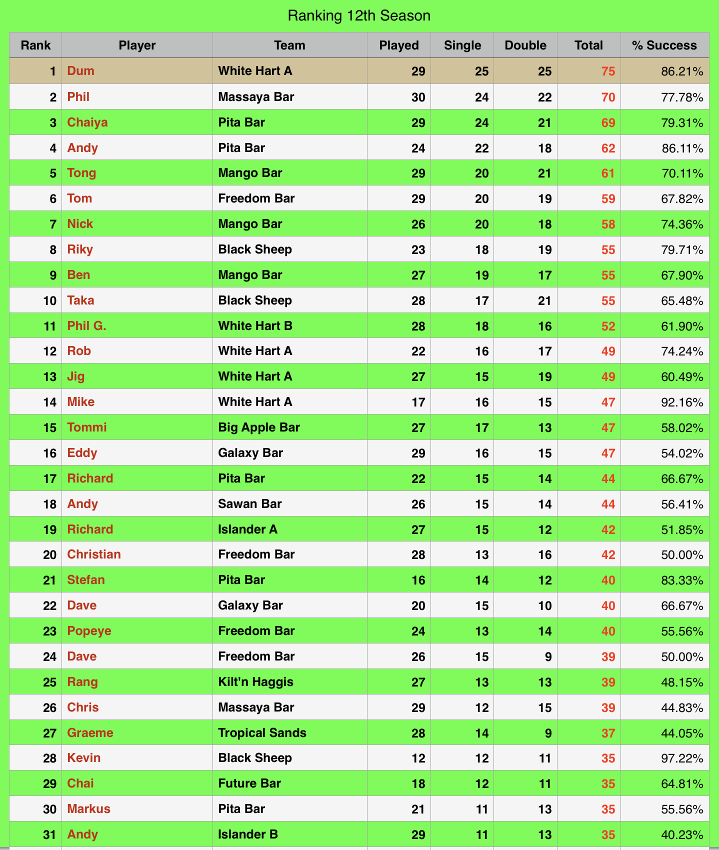 Rawai Pool League individual Rankings