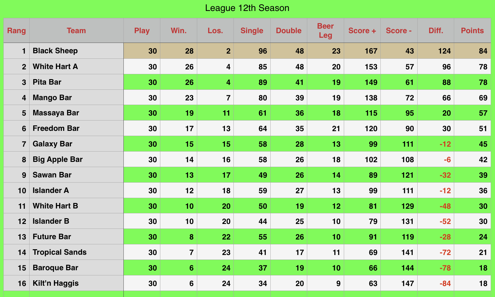 Rawai Pool League Rankings