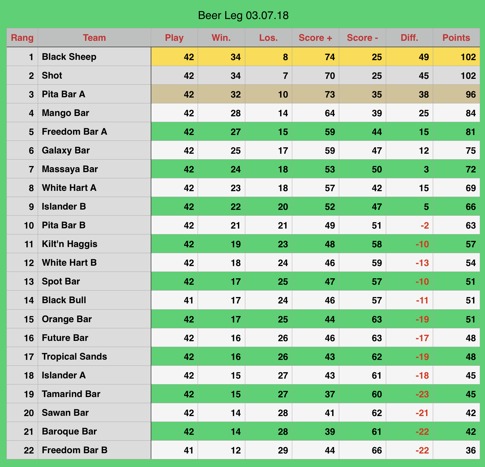 Rawai Pool League Beerleg Rankings