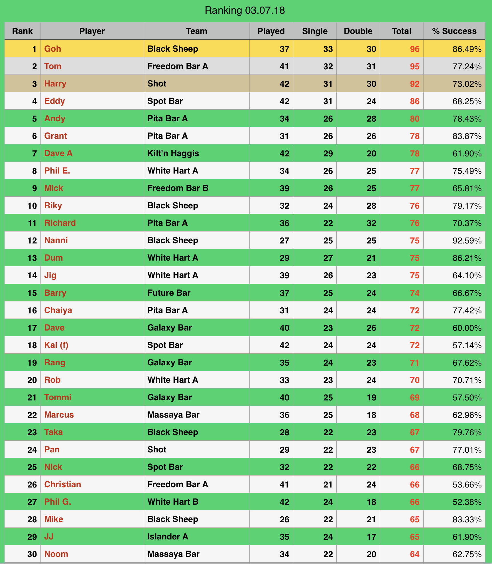 Rawai Pool League individual Rankings