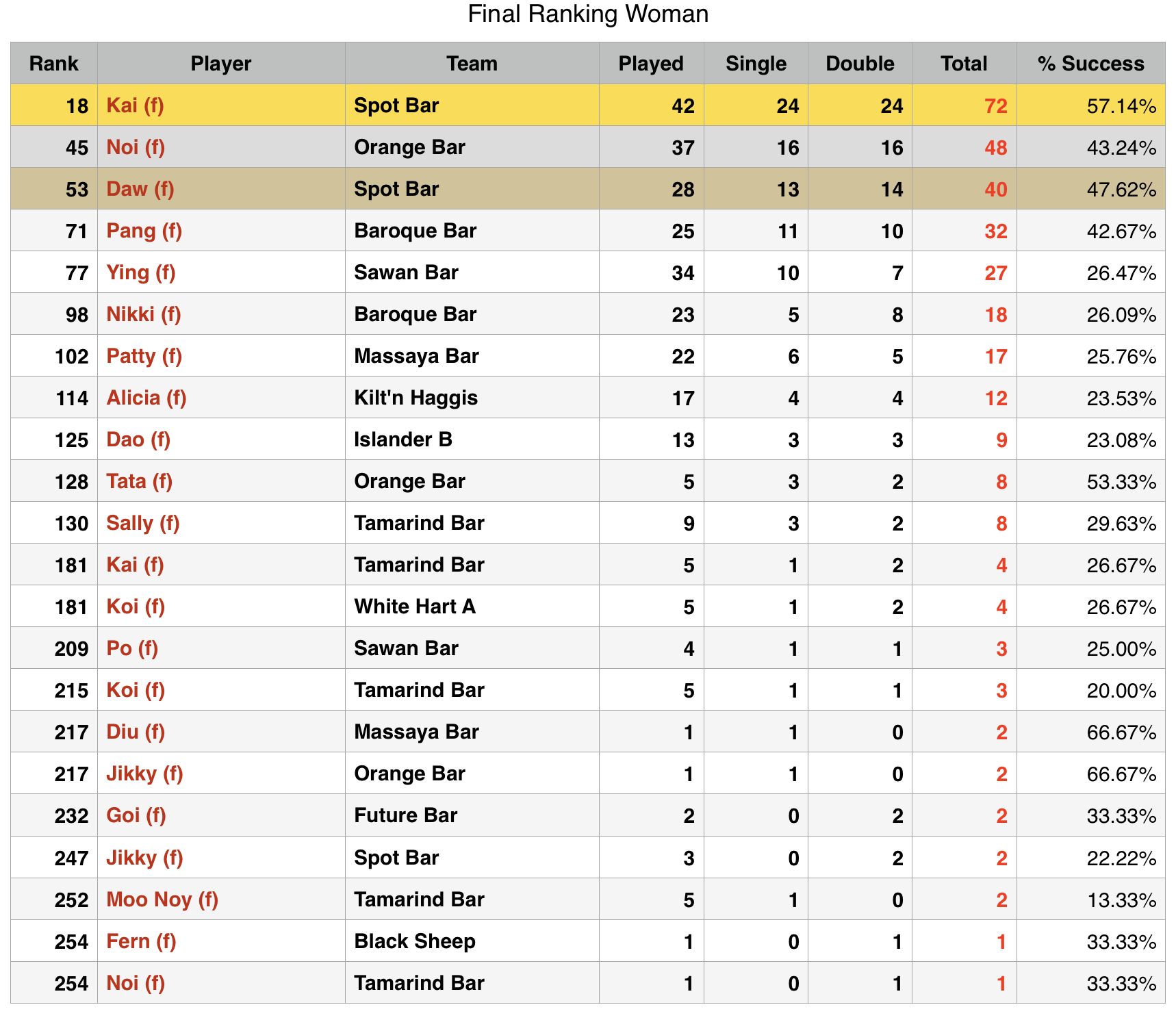 Rawai Pool League individual Rankings