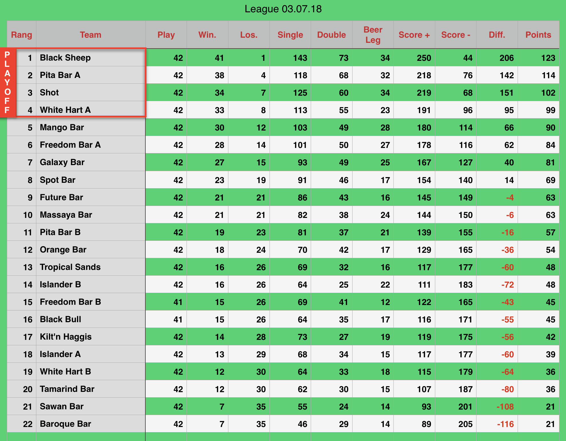 Rawai Pool League Rankings