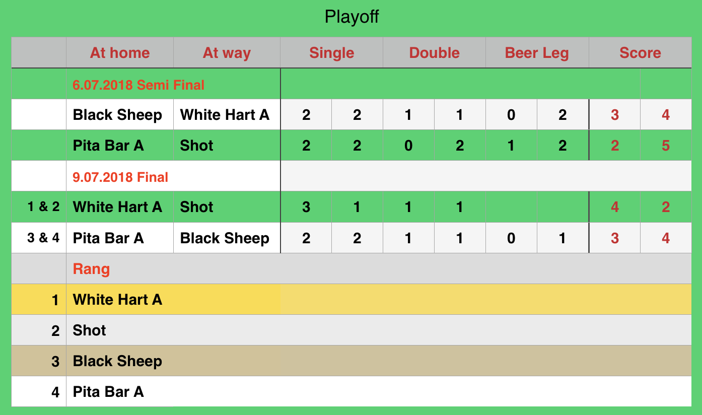 Rawai Pool League Rankings