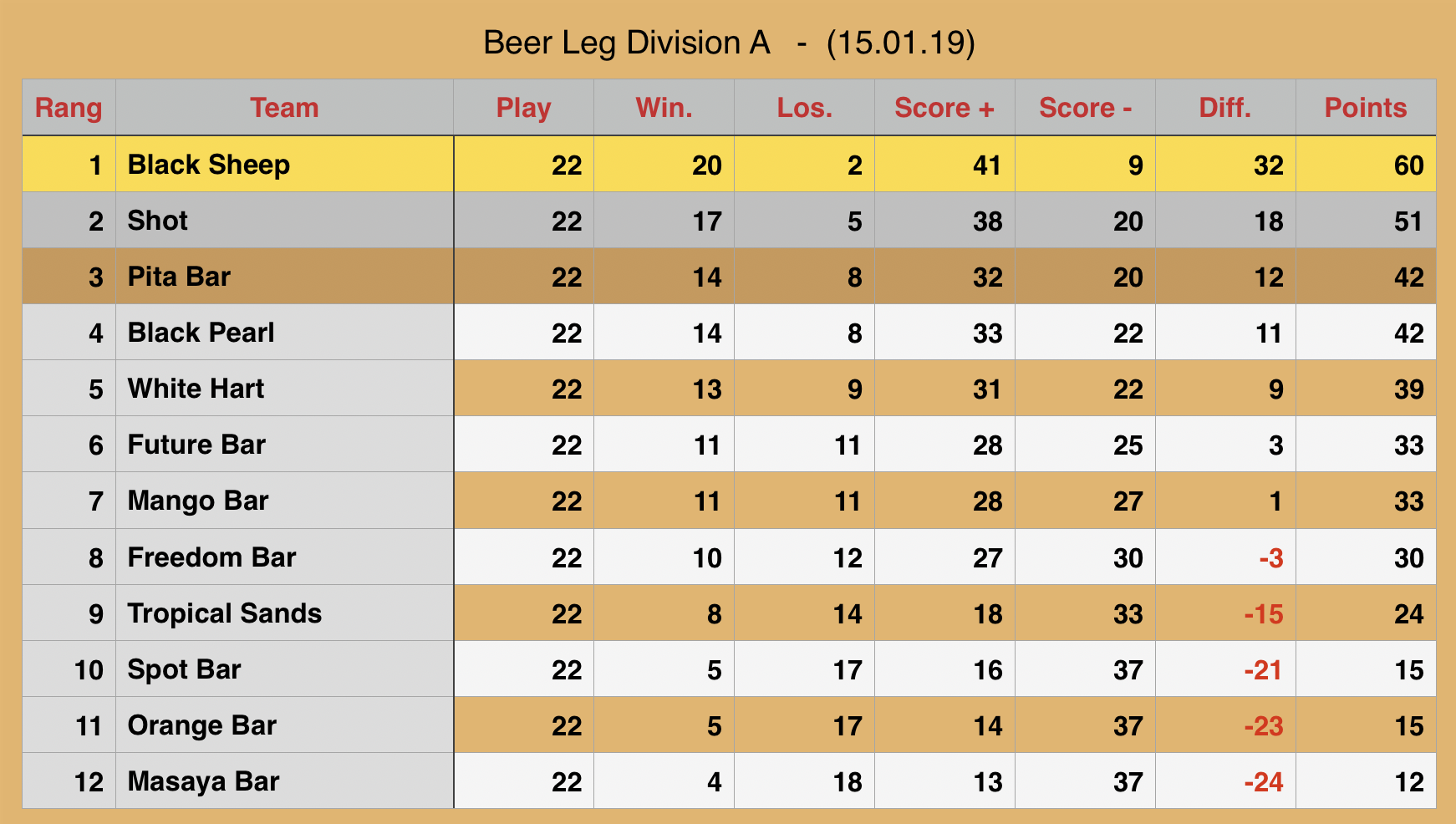 Rawai Pool League Beerleg Rankings