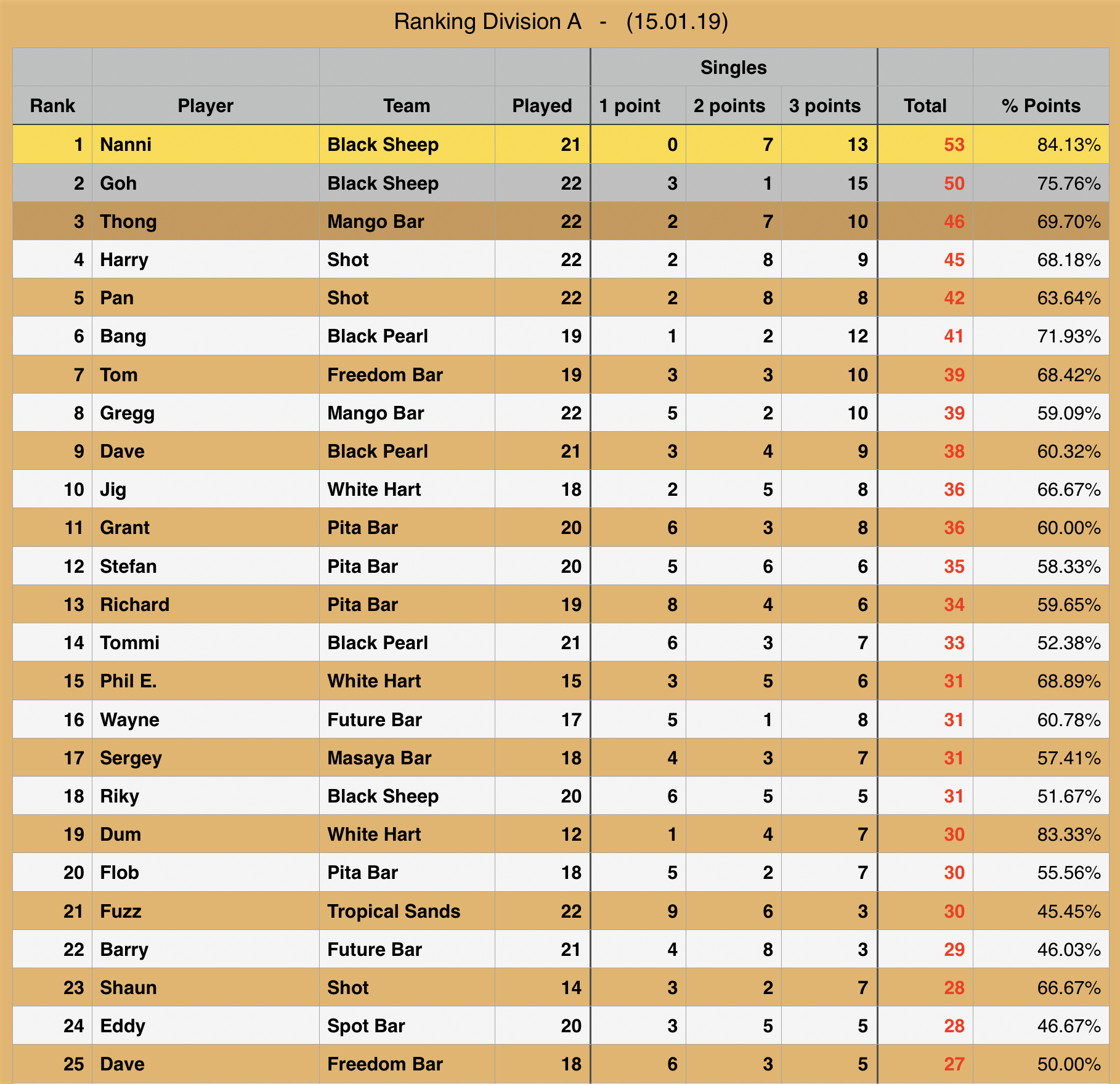 Rawai Pool League individual Rankings