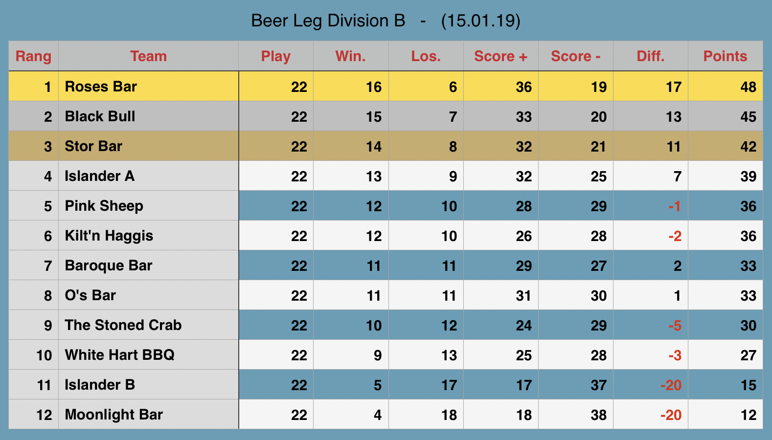 Rawai Pool League Beerleg Rankings