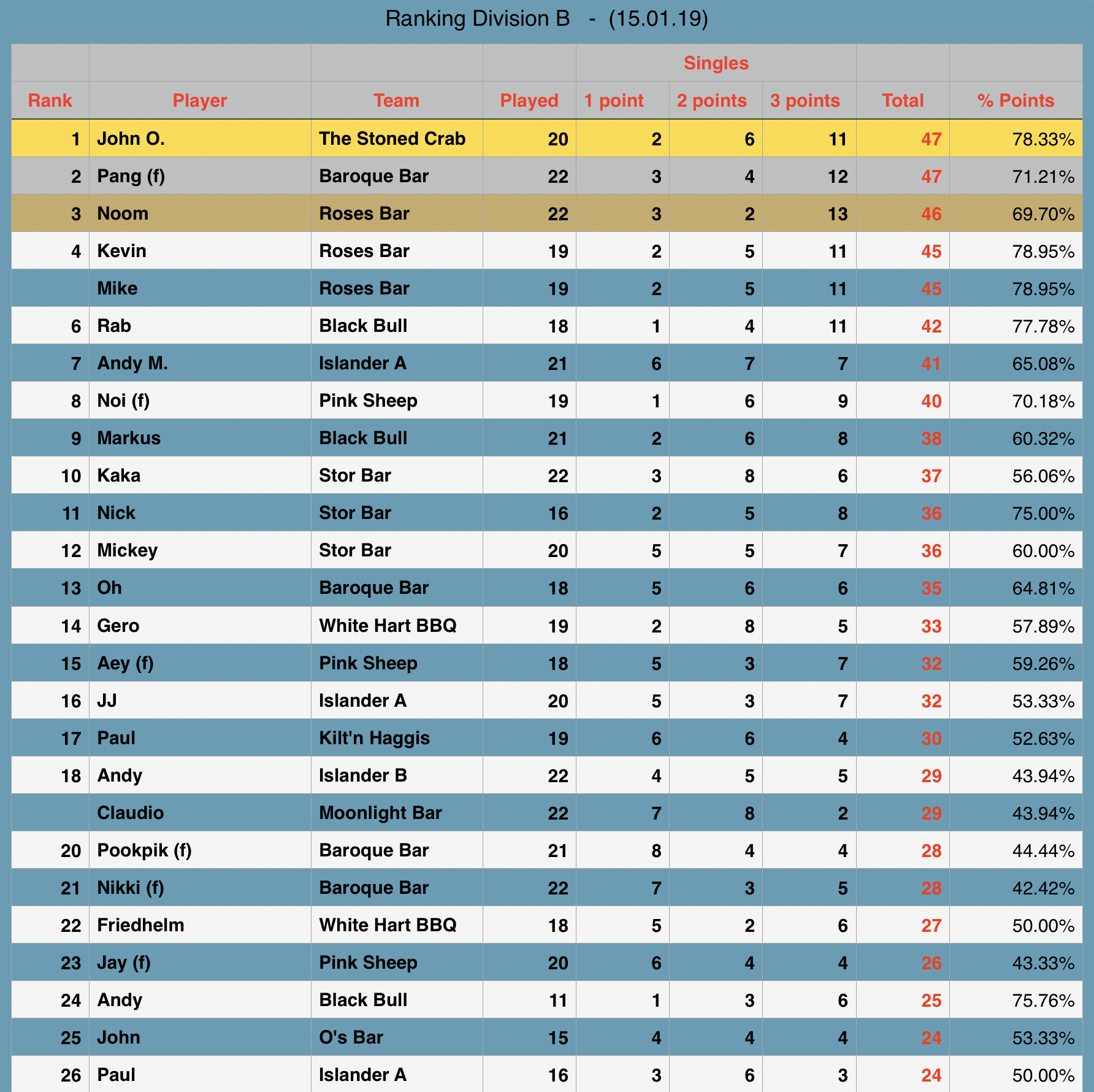 Rawai Pool League individual Rankings