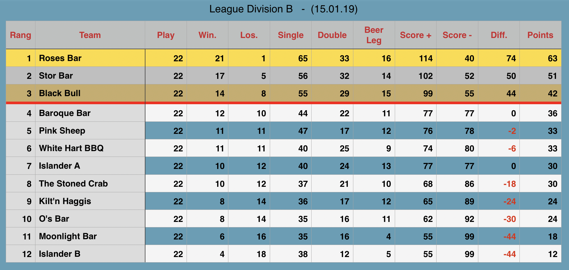 Rawai Pool League Rankings