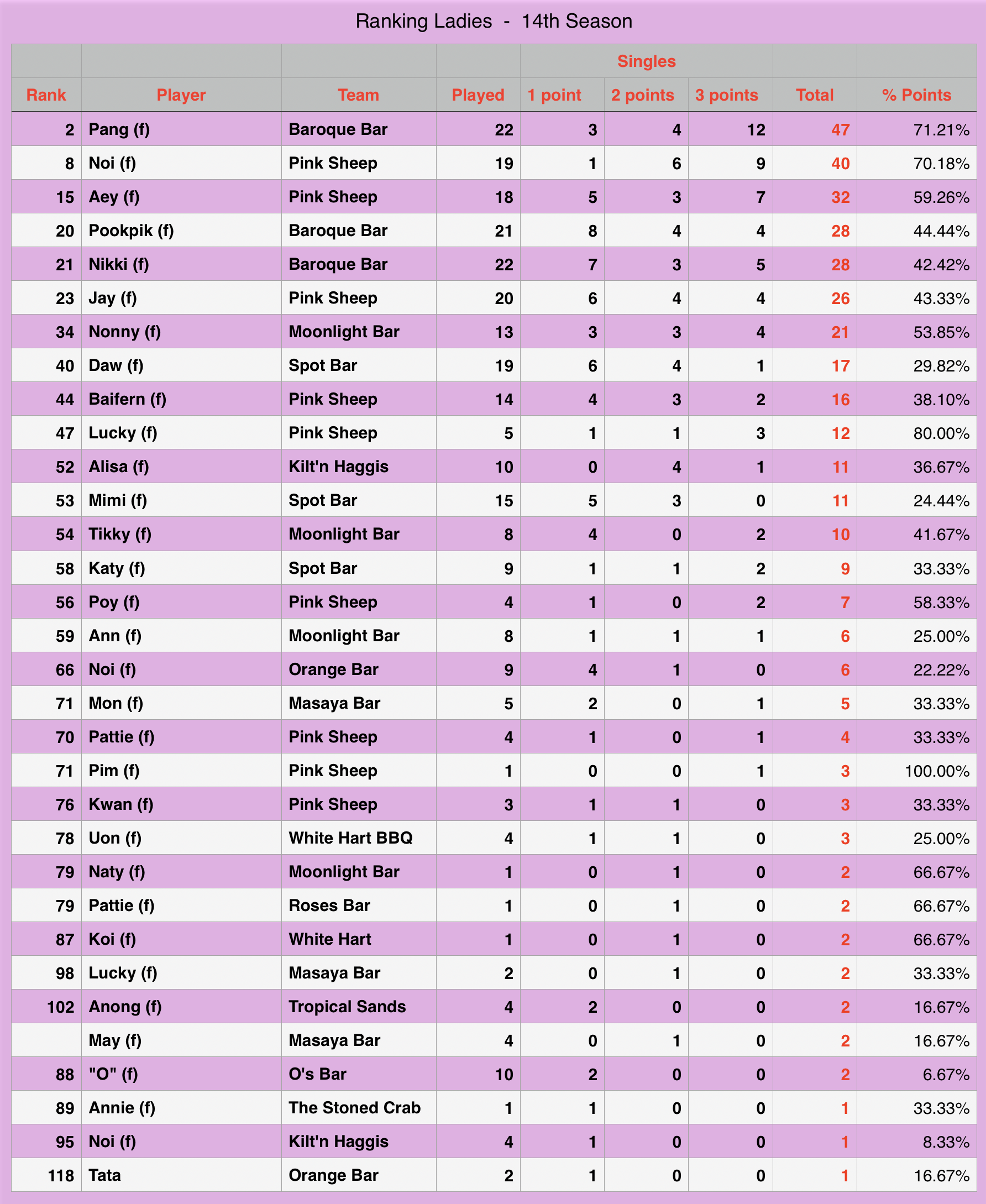 Rawai Pool League individual Rankings
