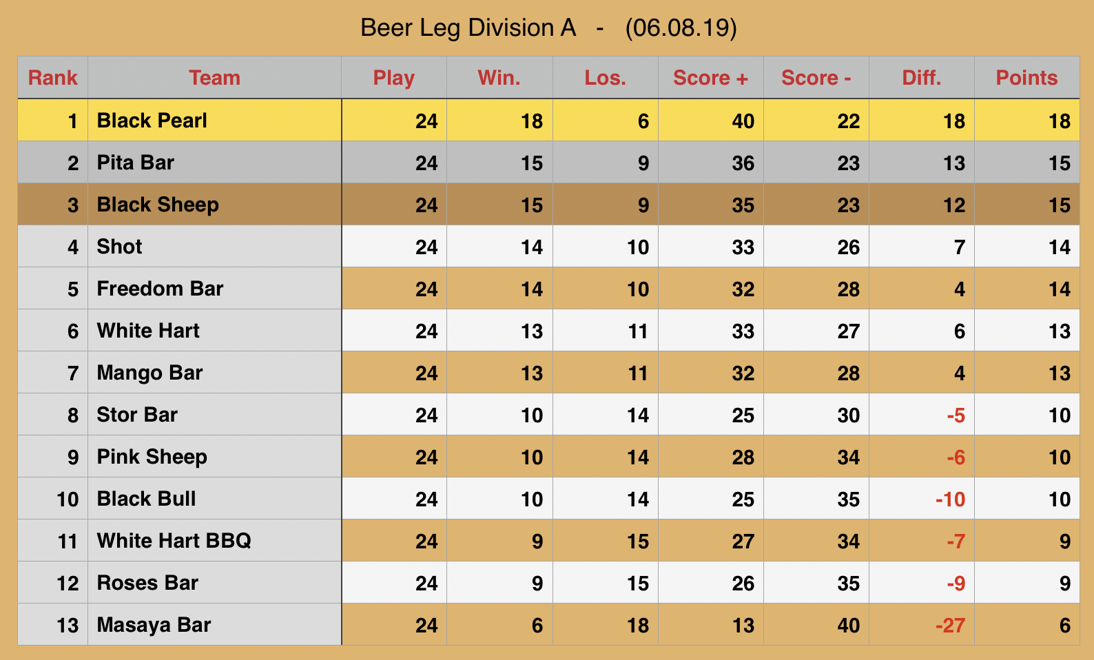 Rawai Pool League Beerleg Rankings