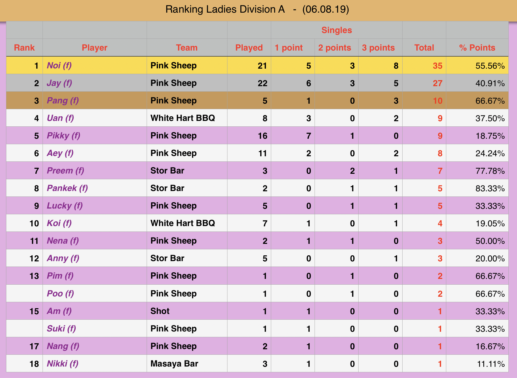 Rawai Pool League individual Rankings