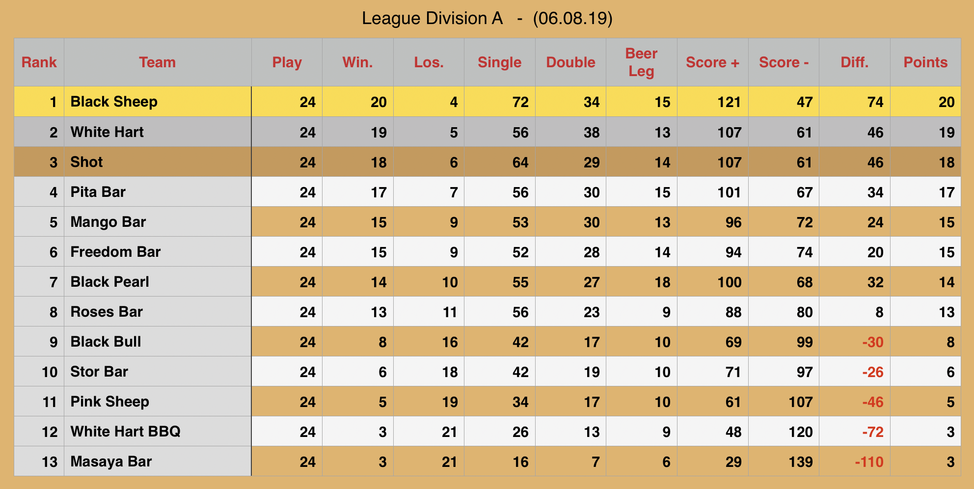 Rawai Pool League Rankings