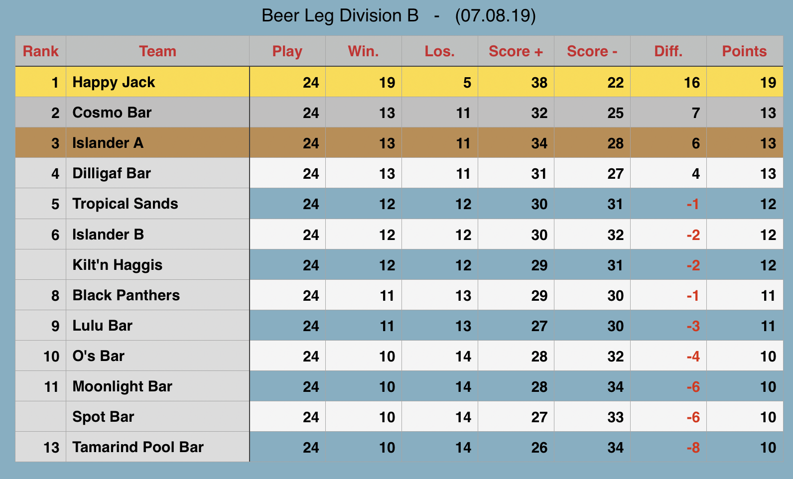 Rawai Pool League Beerleg Rankings