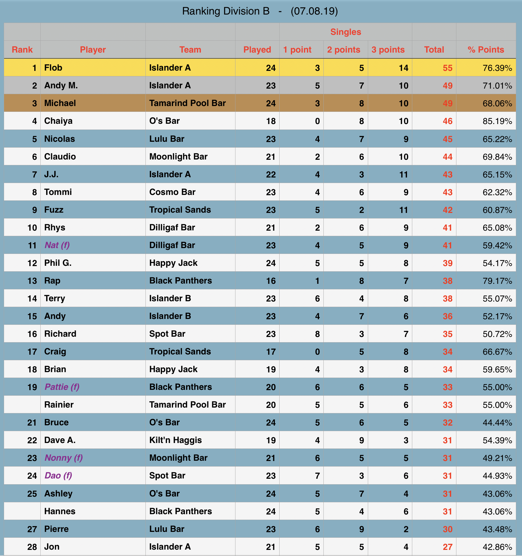 Rawai Pool League individual Rankings