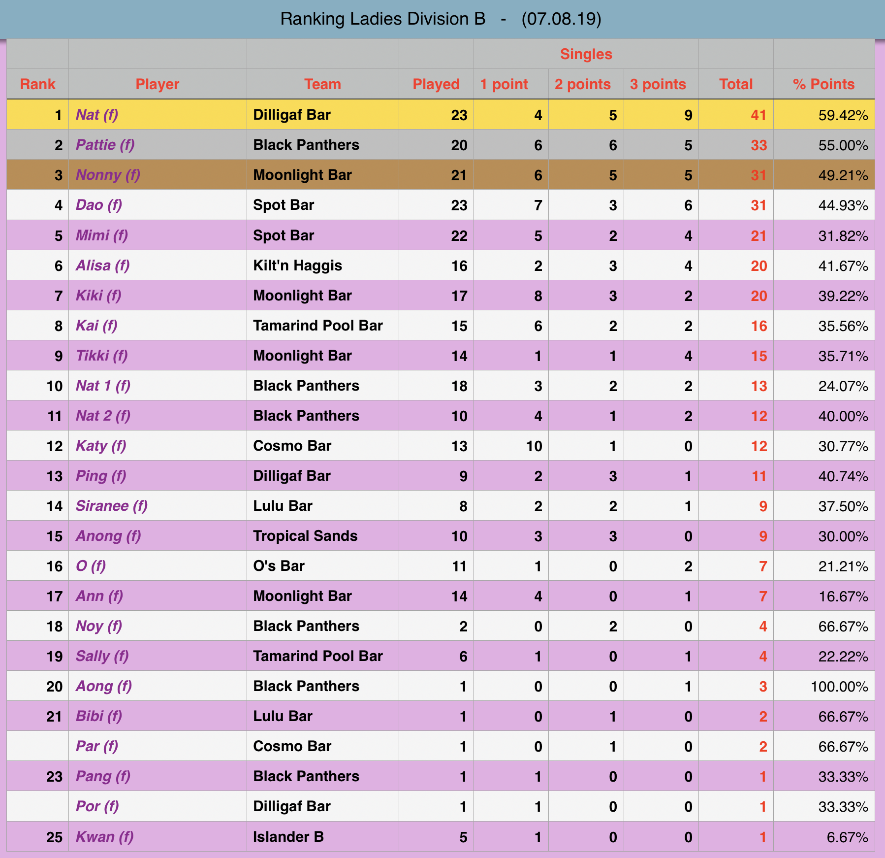 Rawai Pool League individual Rankings