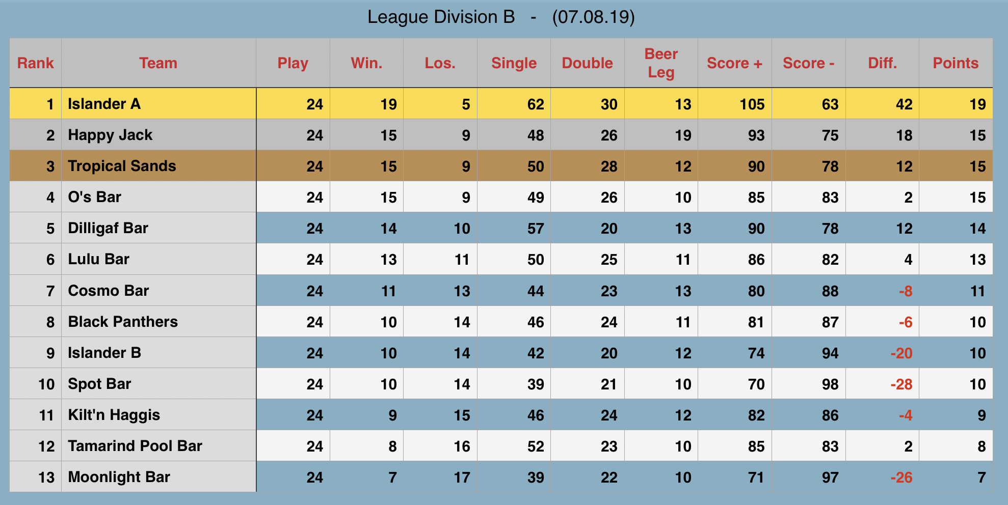 Rawai Pool League Rankings