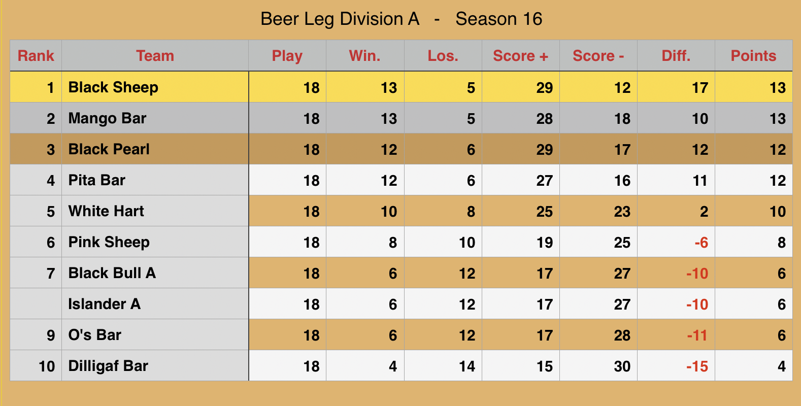 Rawai Pool League Beerleg Rankings