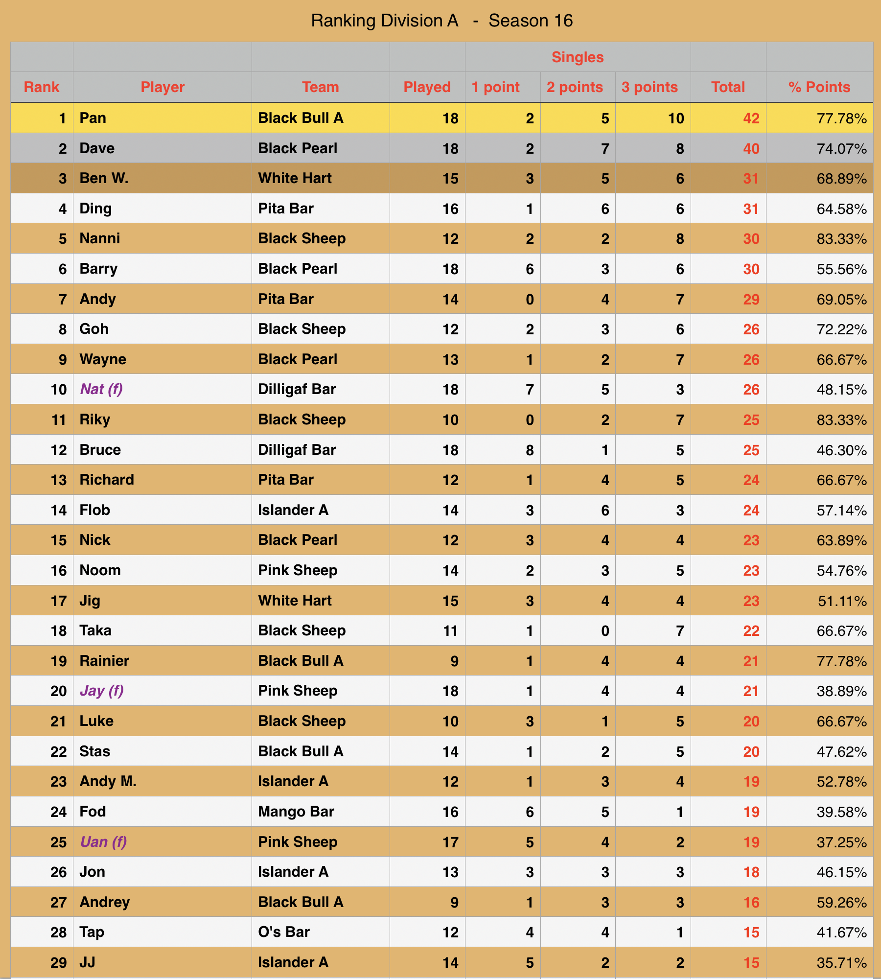 Rawai Pool League individual Rankings