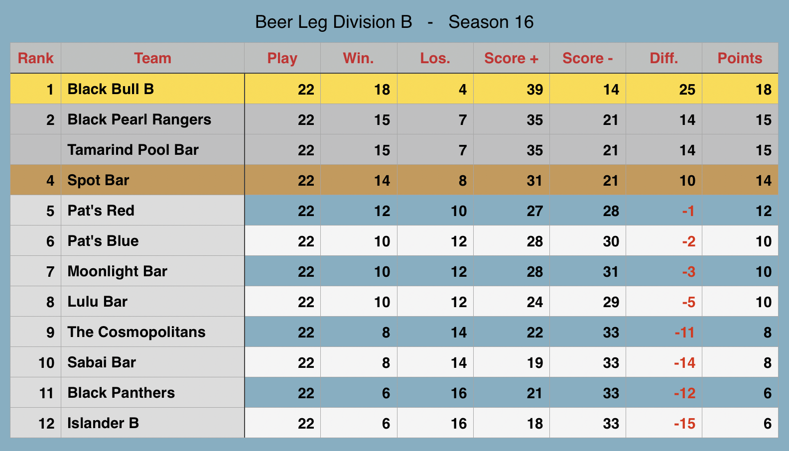 Rawai Pool League Beerleg Rankings