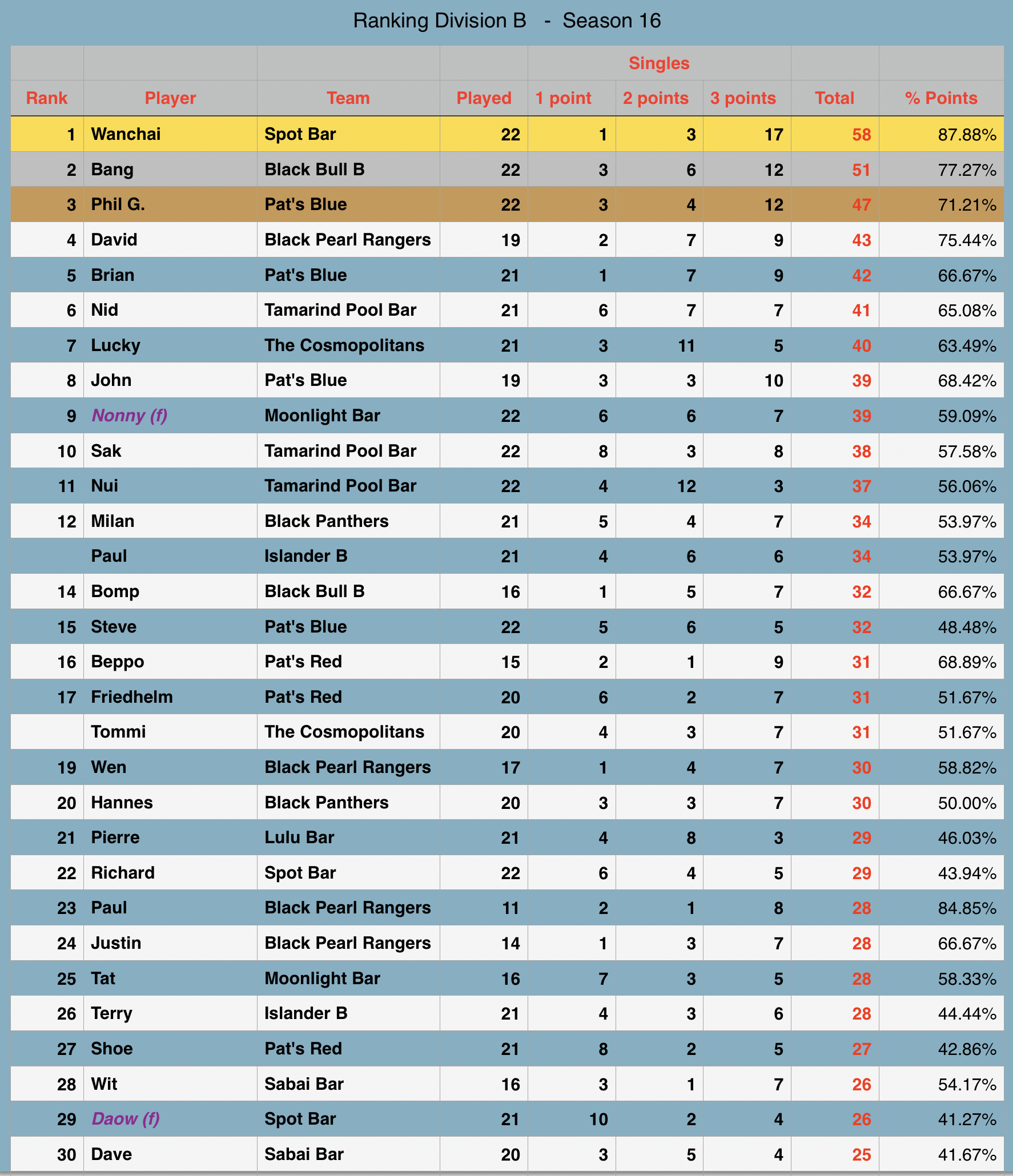 Rawai Pool League individual Rankings
