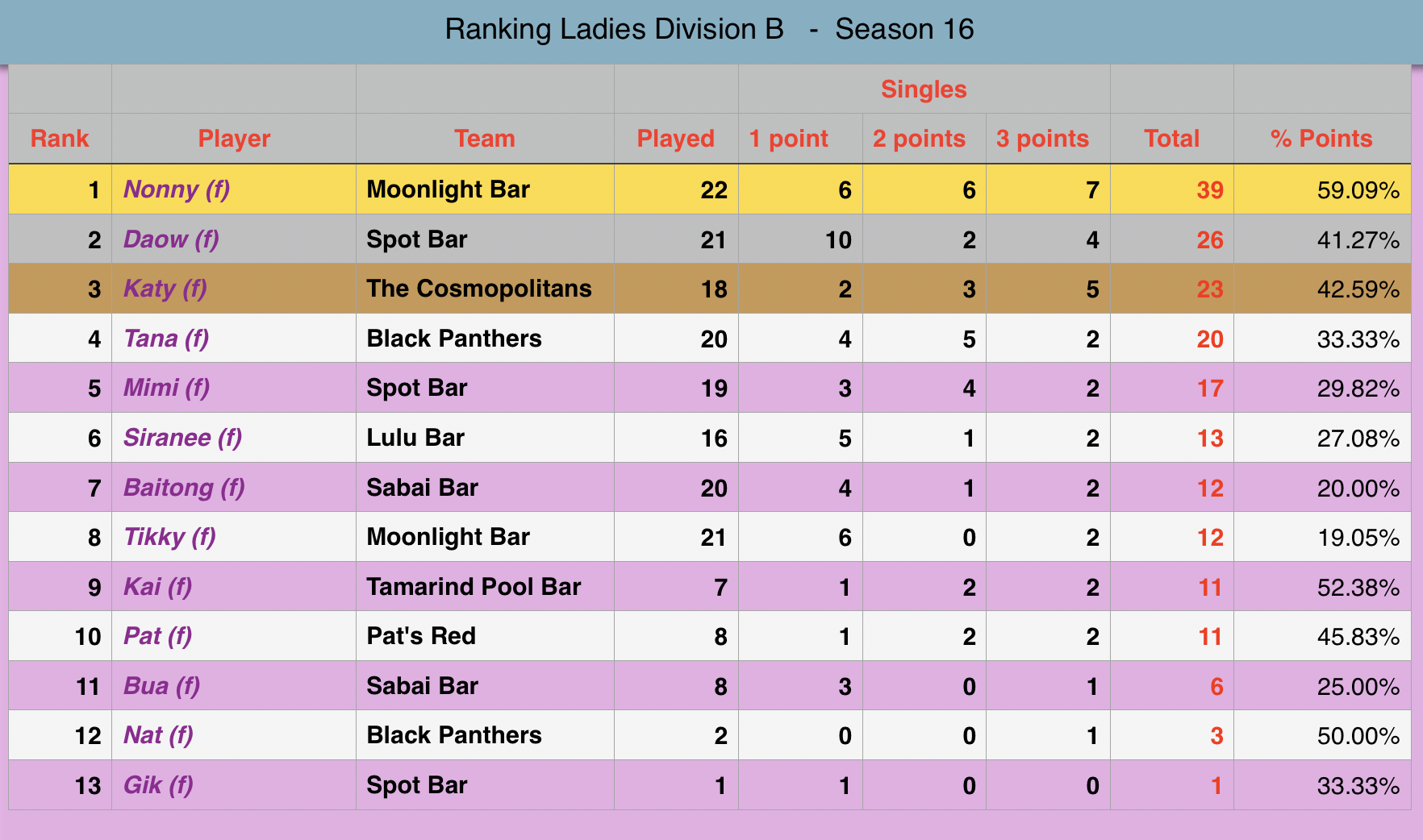 Rawai Pool League individual Rankings