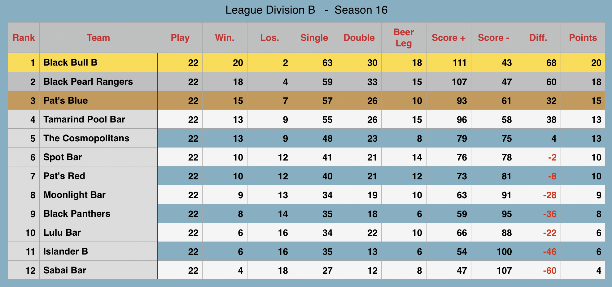 Rawai Pool League Rankings