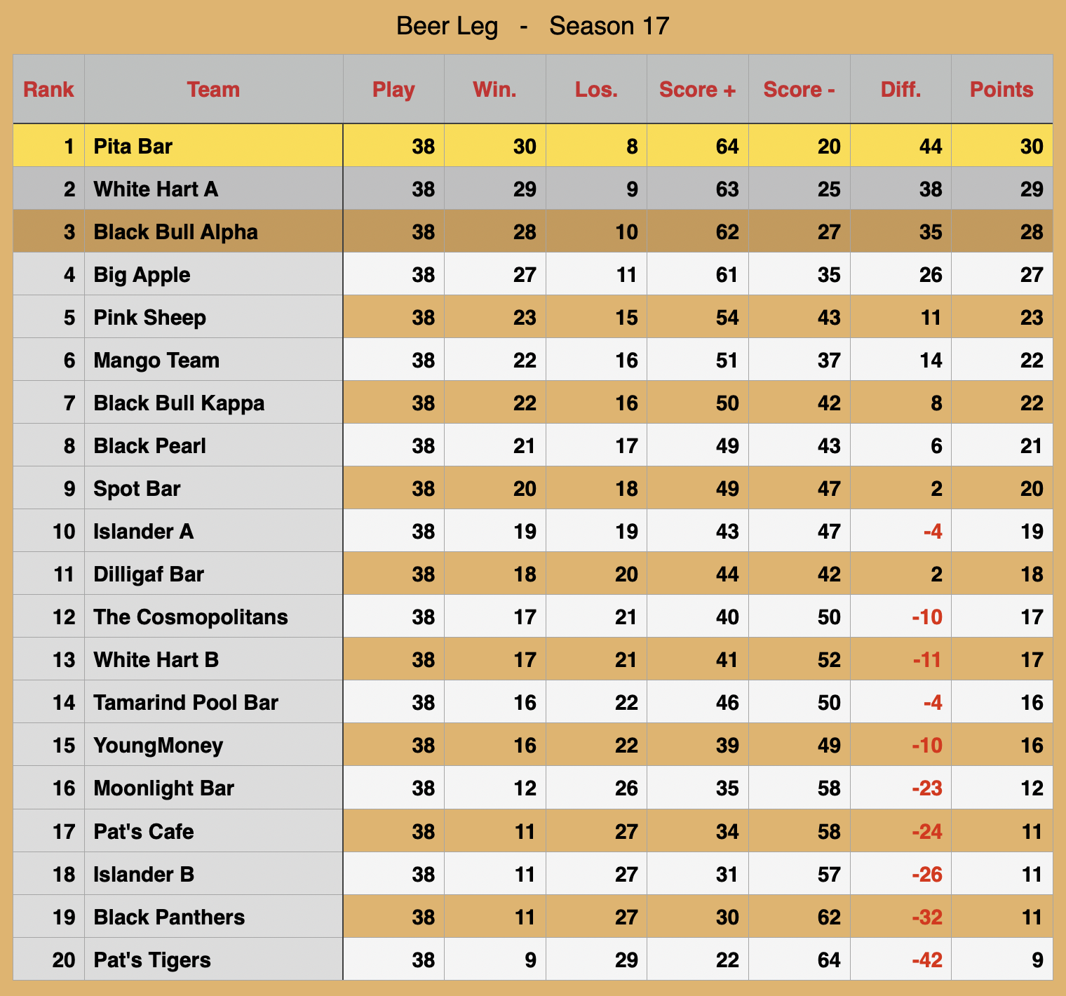 Rawai Pool League Beerleg Rankings