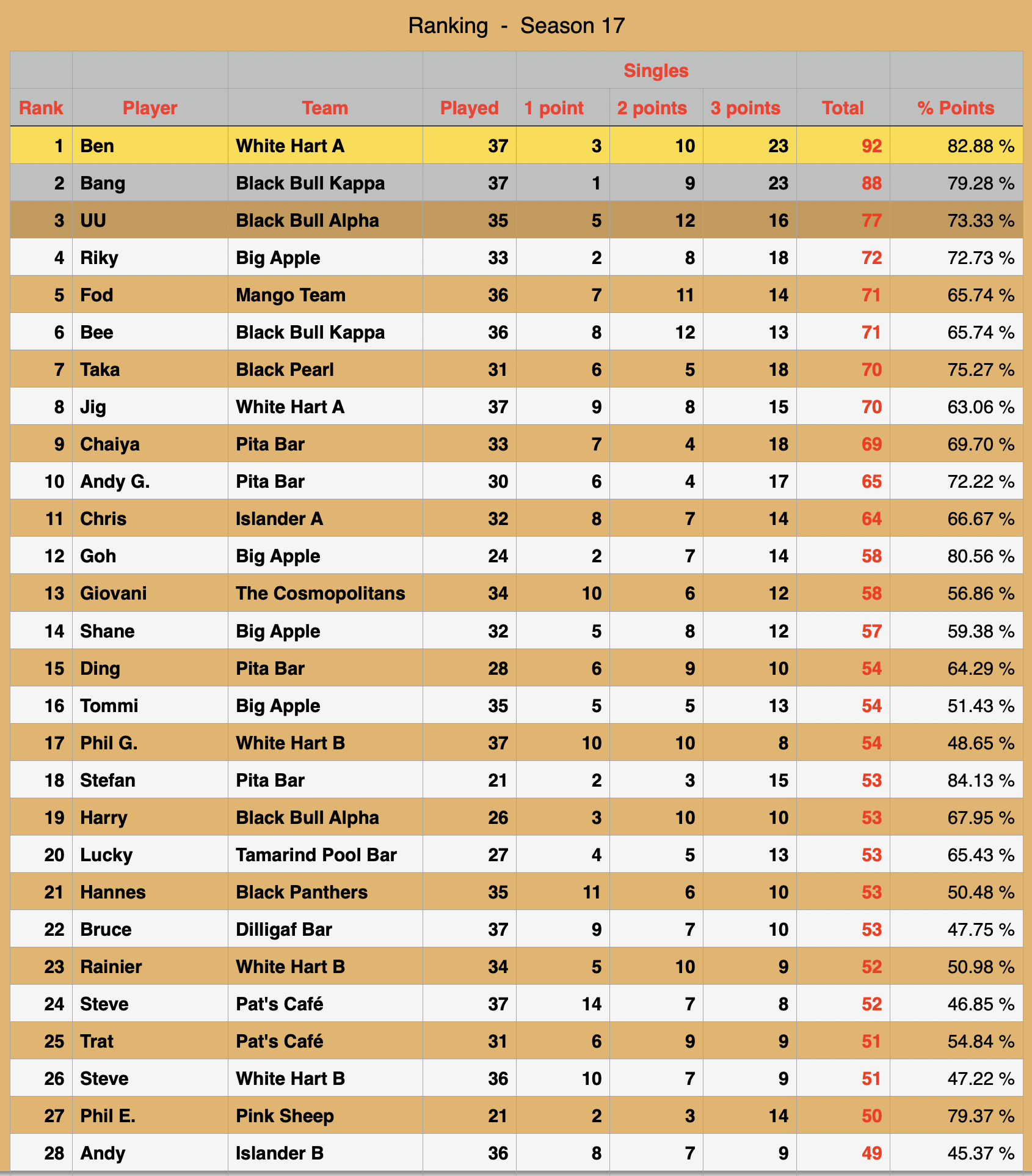 Rawai Pool League individual Rankings