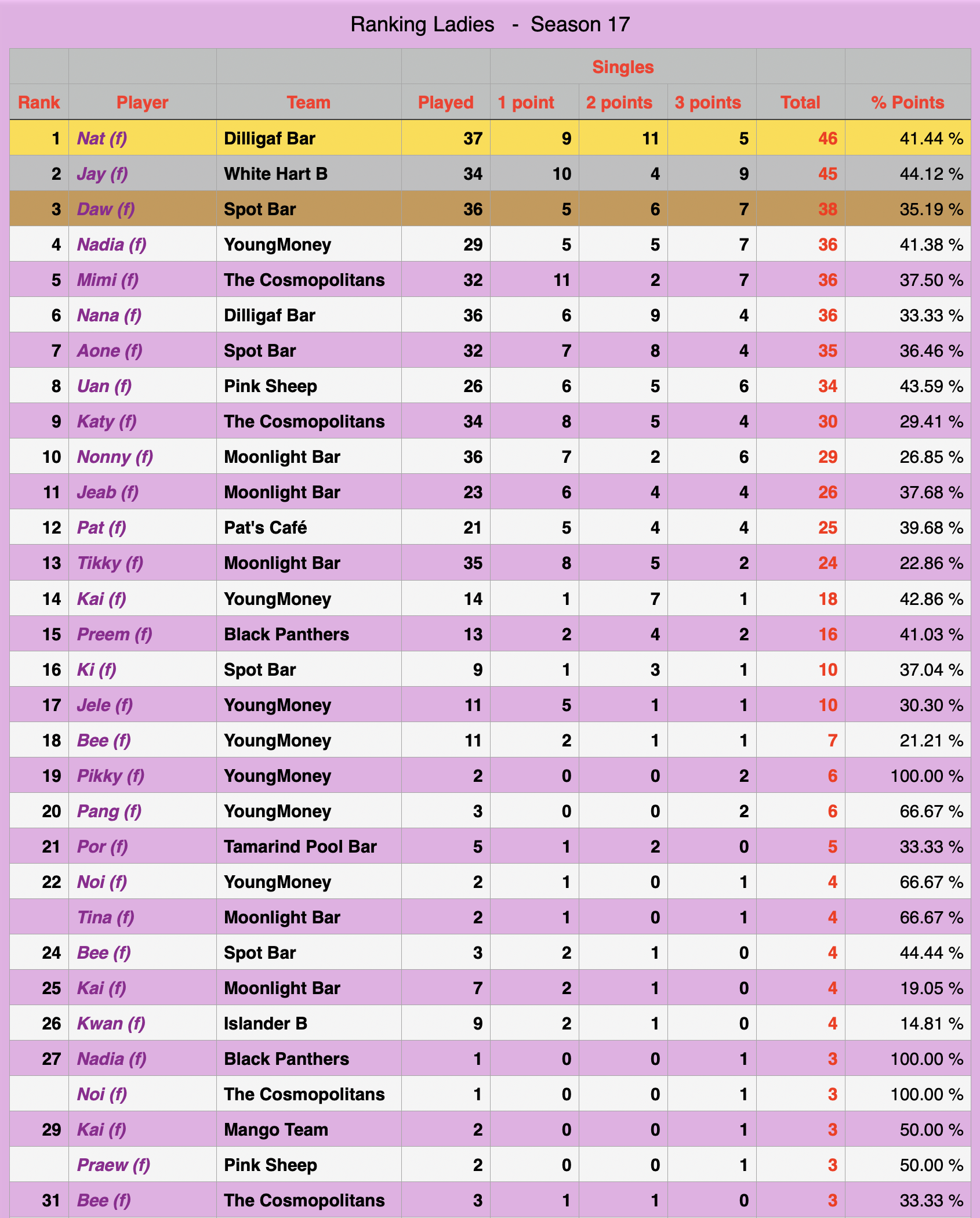 Rawai Pool League individual Rankings