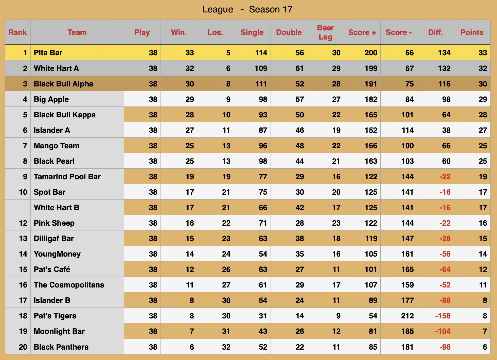 Rawai Pool League Rankings