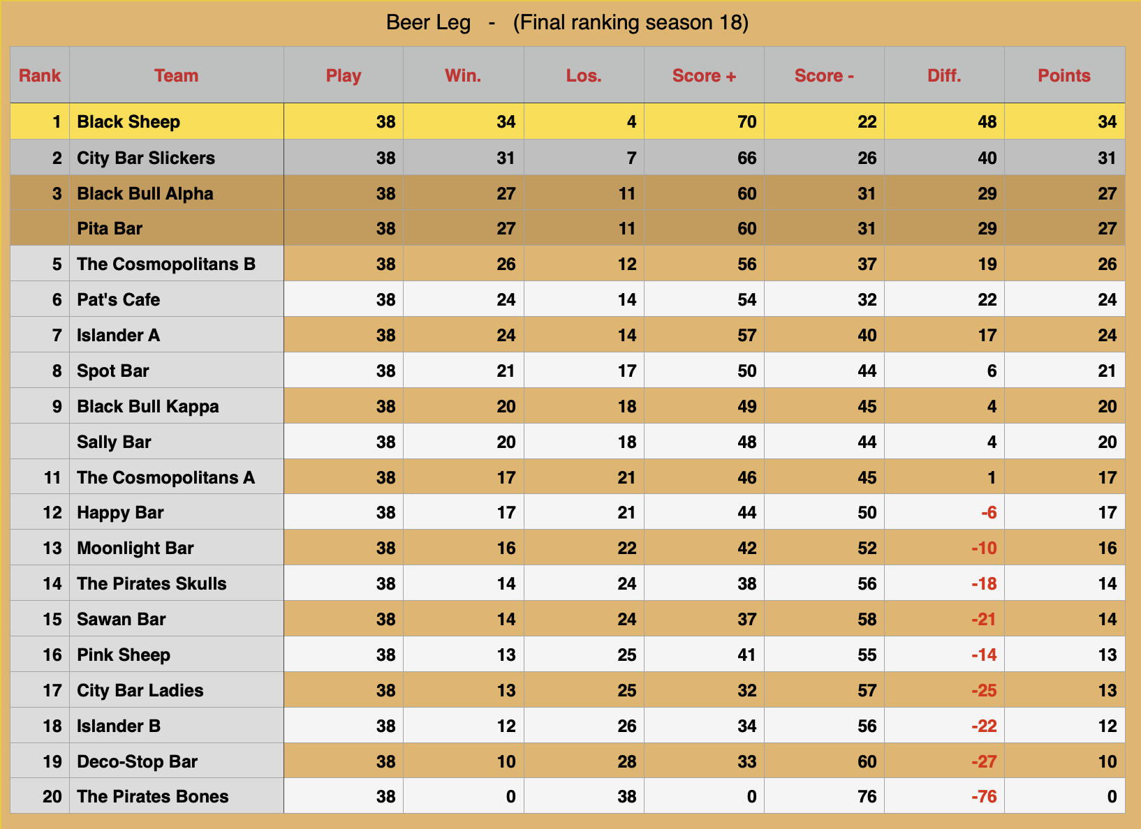 Rawai Pool League Beerleg Rankings