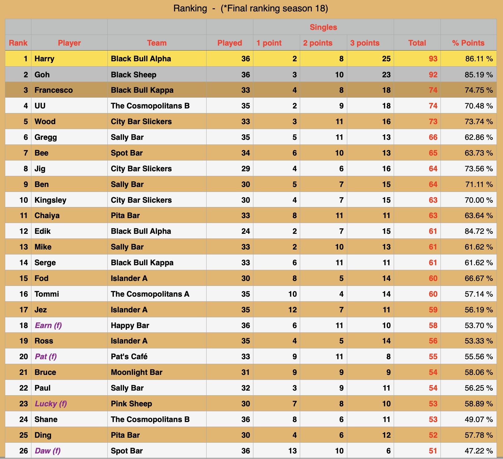 Rawai Pool League individual Rankings
