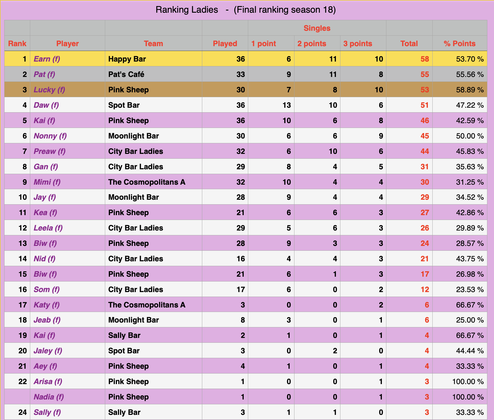 Rawai Pool League individual Rankings
