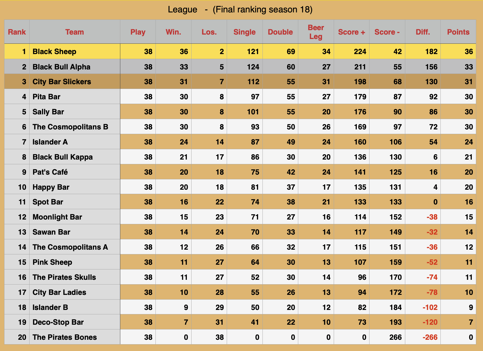 Rawai Pool League Rankings