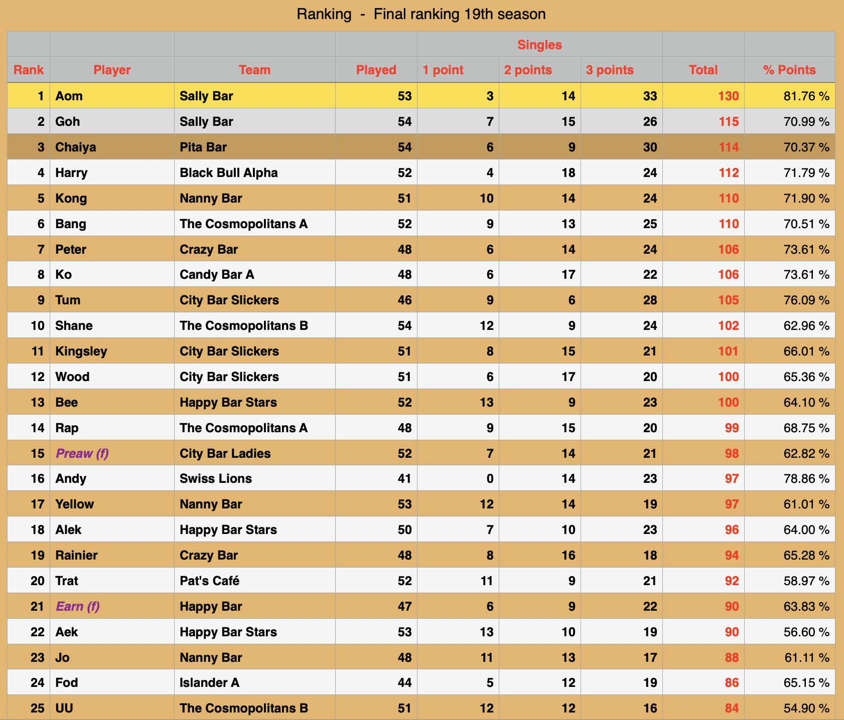 Rawai Pool League individual Rankings