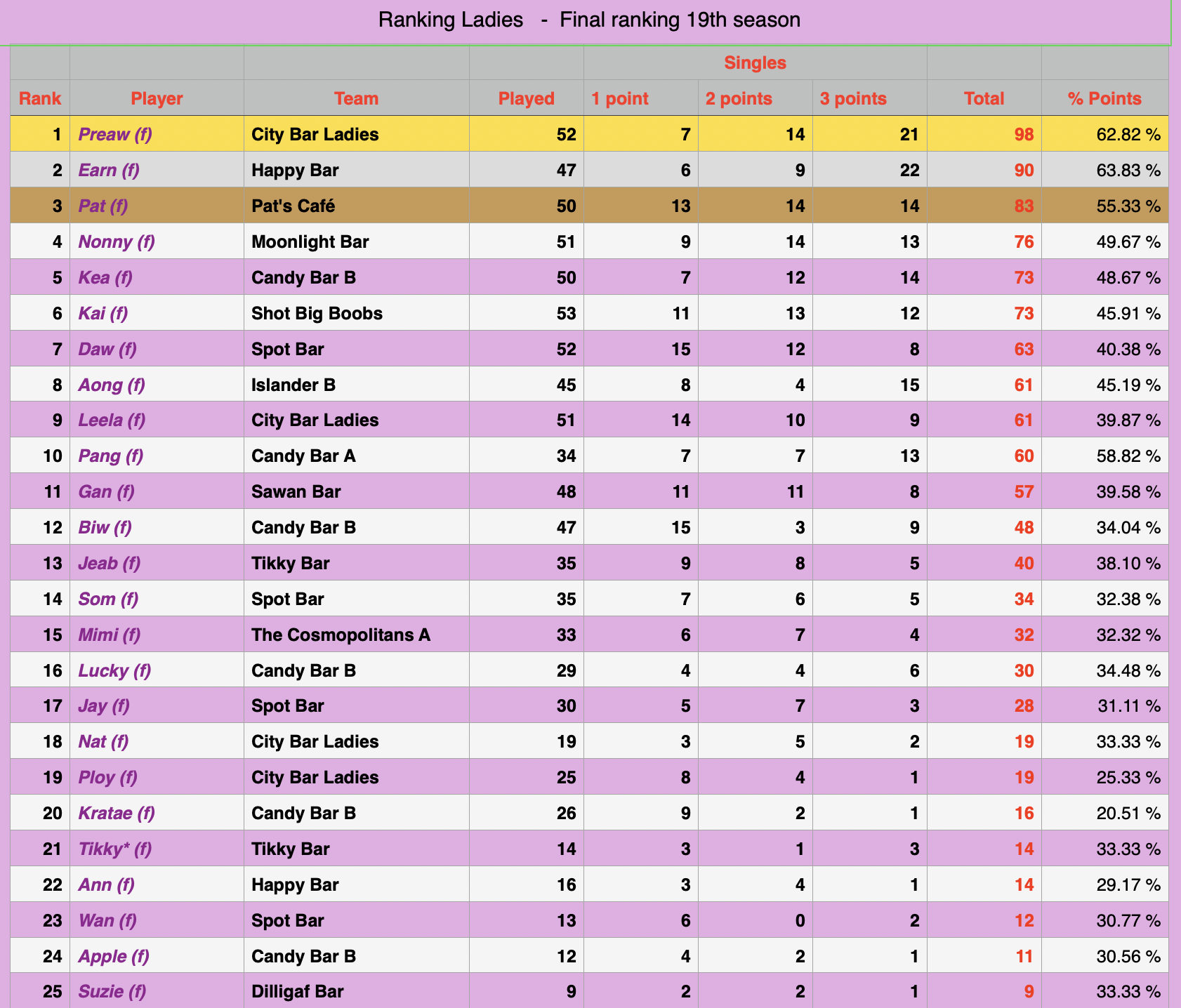 Rawai Pool League individual Rankings