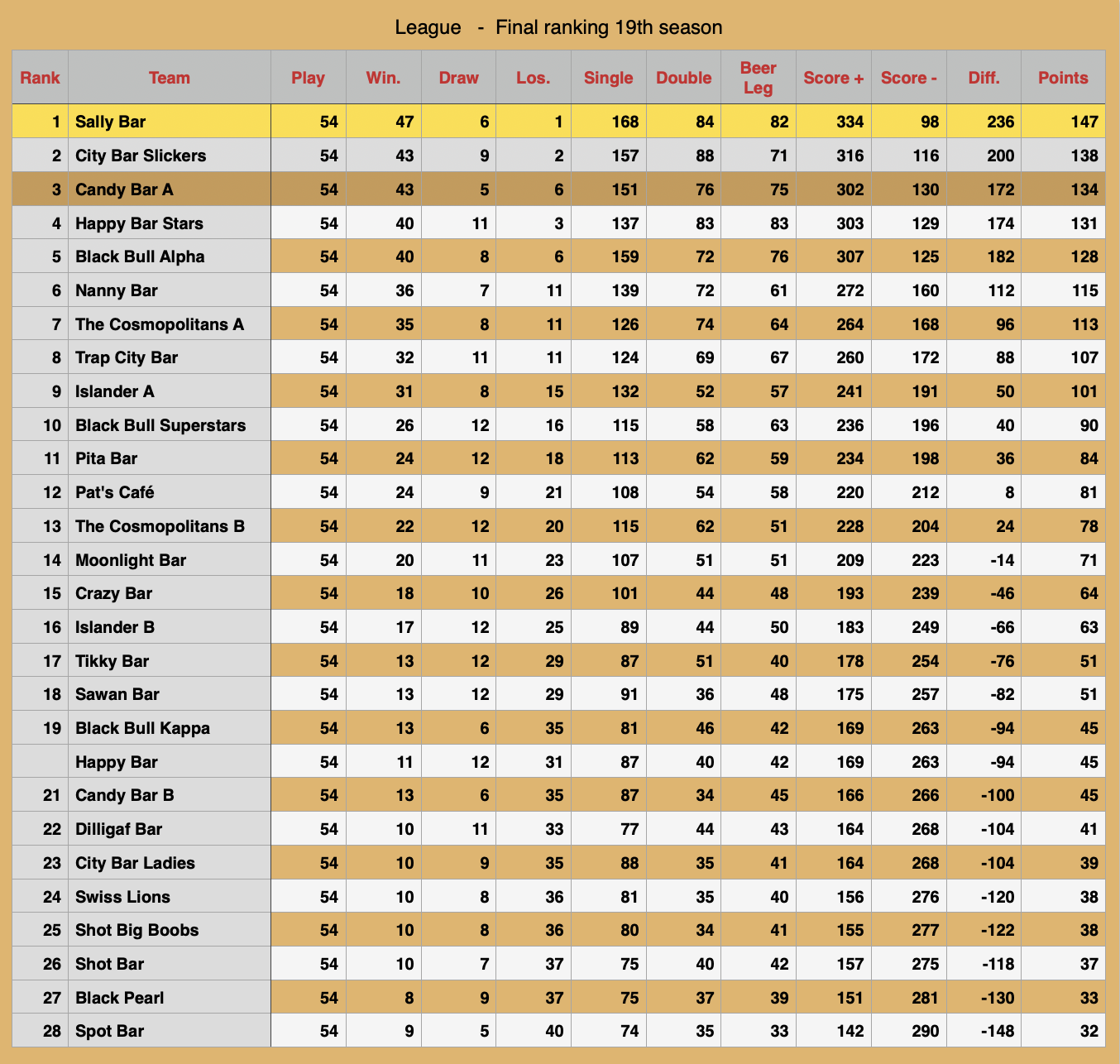 Rawai Pool League Rankings