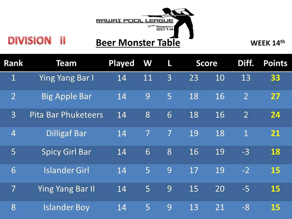 Rawai Pool League Beerleg Rankings