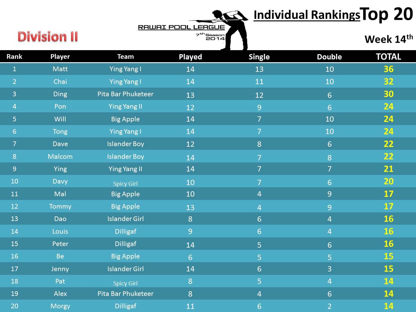 Rawai Pool League individual Rankings