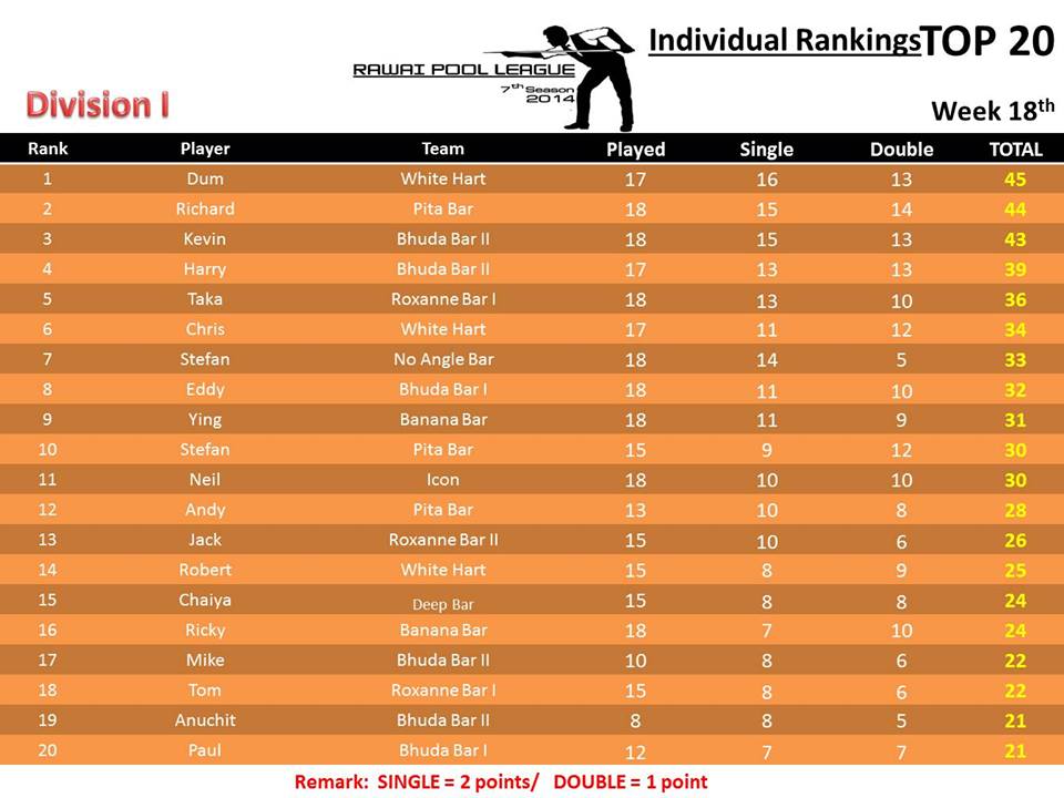 Rawai Pool League individual Rankings