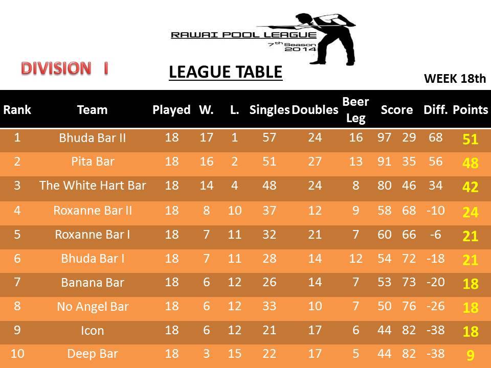 Rawai Pool League Rankings