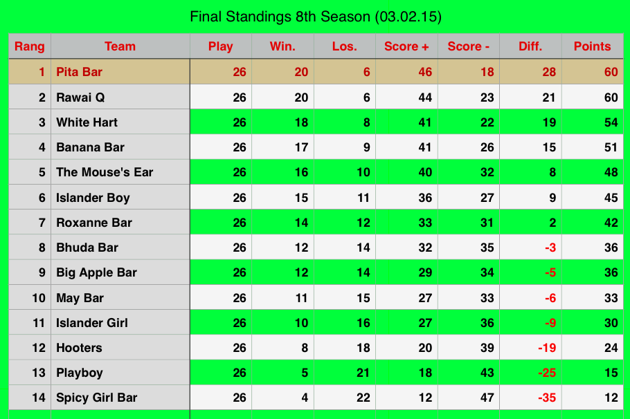 Rawai Pool League Beerleg Rankings