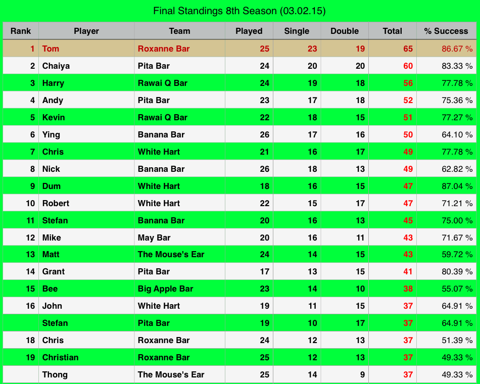 Rawai Pool League individual Rankings